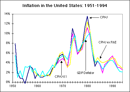 Inflation